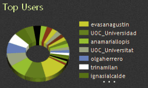 Estadísticas de la Jornada UOC AEDIPE