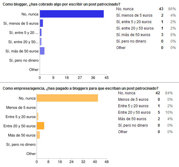 Resultados encuesta posts patrocinados