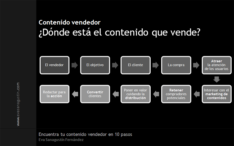 Contenido que vende en 10 pasos