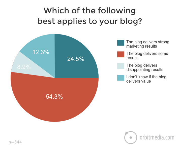 which-applies-to-your-blog_