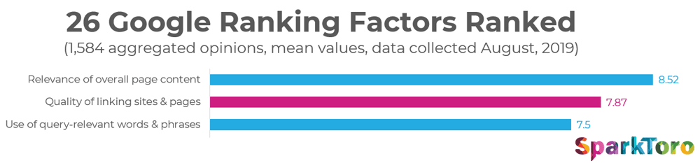 Google Ranking Factors 2019 SparkToro