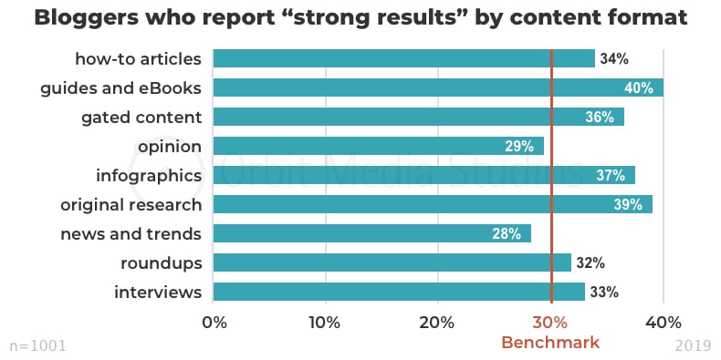 Bloggers who report "strong results" by content format - Orbit Media